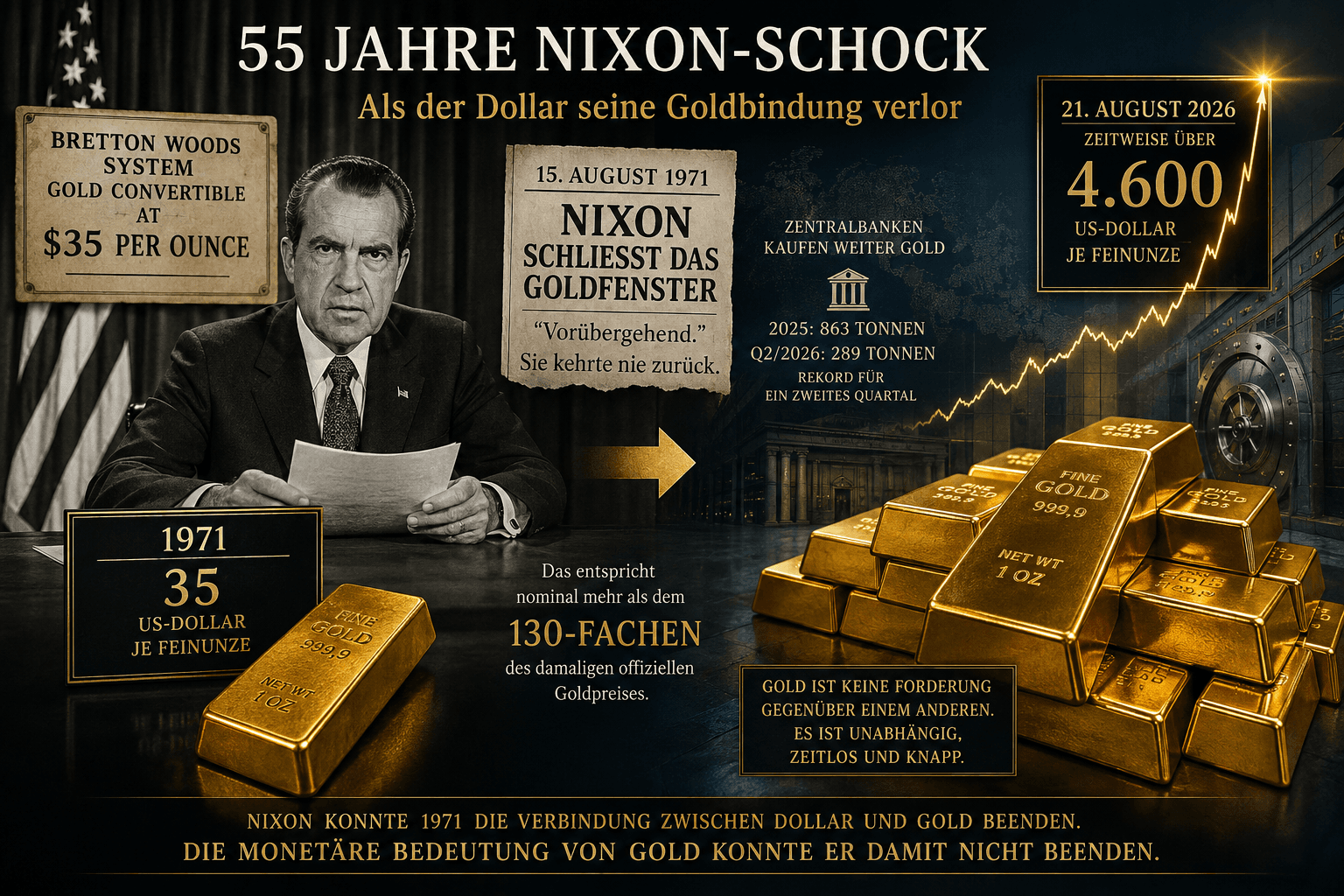 A cikk borítóképe: 55 éves a Nixon-sokk: A 35 dolláros aranytól a 4600 dolláros aranyig