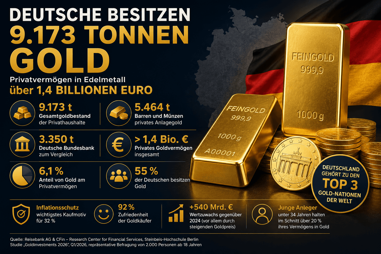 Cover image for article: Germans Own 9,173 Tons of Gold – and the Most Intriguing Figure is a Different One
