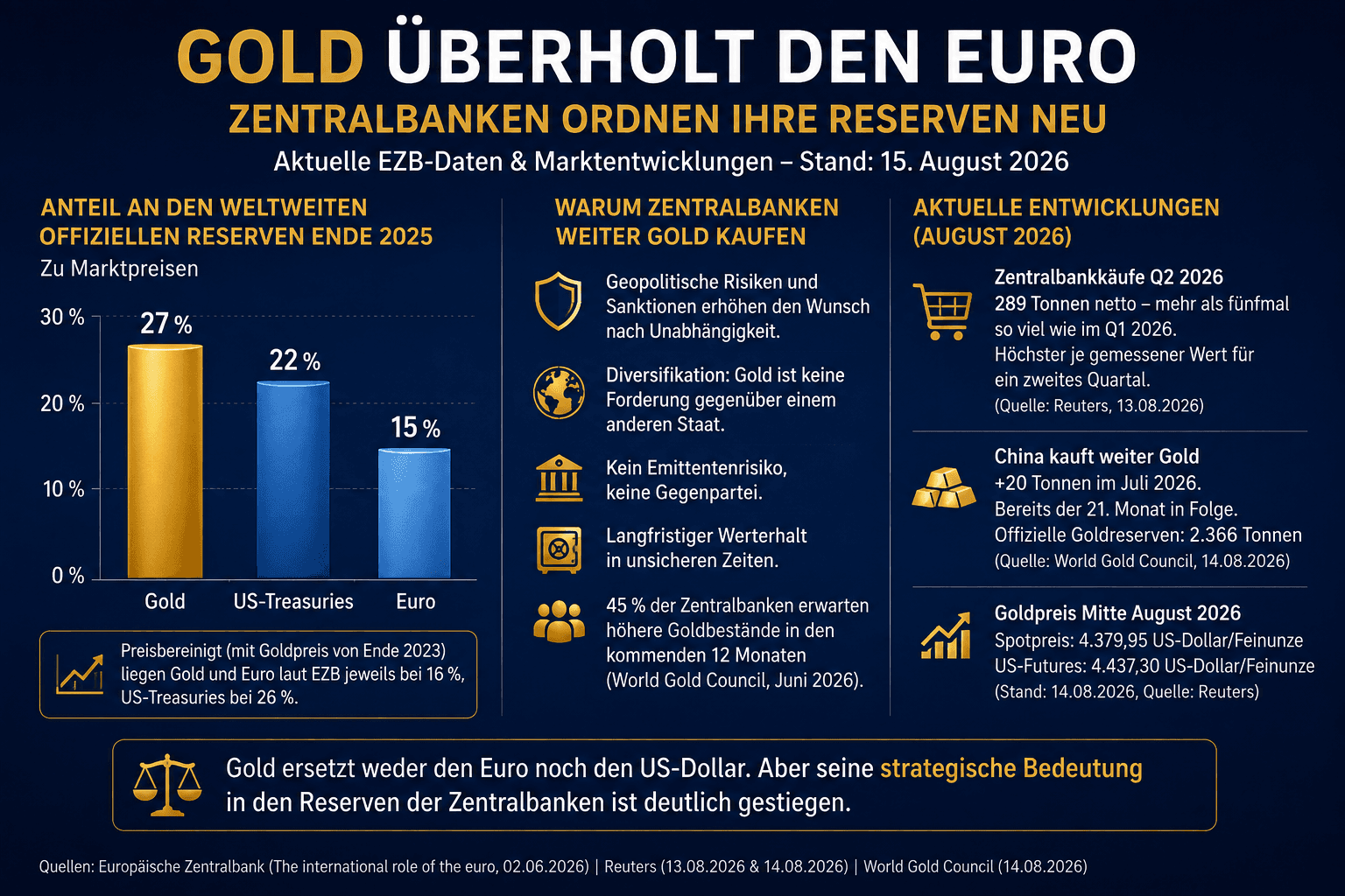 Titelbild zum Artikel: Gold überholt Euro und US-Treasuries: Zentralbanken setzen 2026 weiter auf Gold